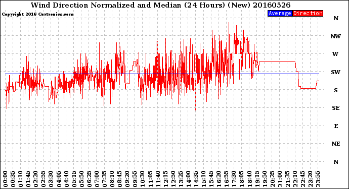 Milwaukee Weather Wind Direction<br>Normalized and Median<br>(24 Hours) (New)