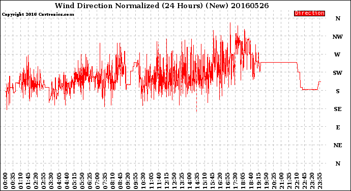 Milwaukee Weather Wind Direction<br>Normalized<br>(24 Hours) (New)