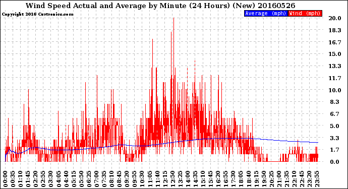 Milwaukee Weather Wind Speed<br>Actual and Average<br>by Minute<br>(24 Hours) (New)