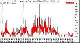 Milwaukee Weather Wind Speed<br>by Minute<br>(24 Hours) (New)