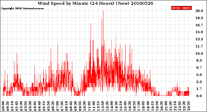 Milwaukee Weather Wind Speed<br>by Minute<br>(24 Hours) (New)