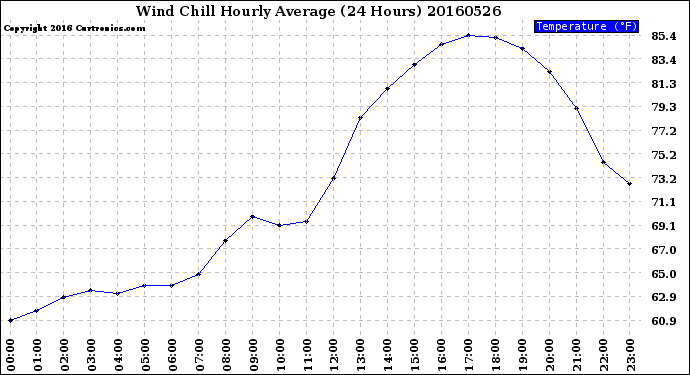 Milwaukee Weather Wind Chill<br>Hourly Average<br>(24 Hours)