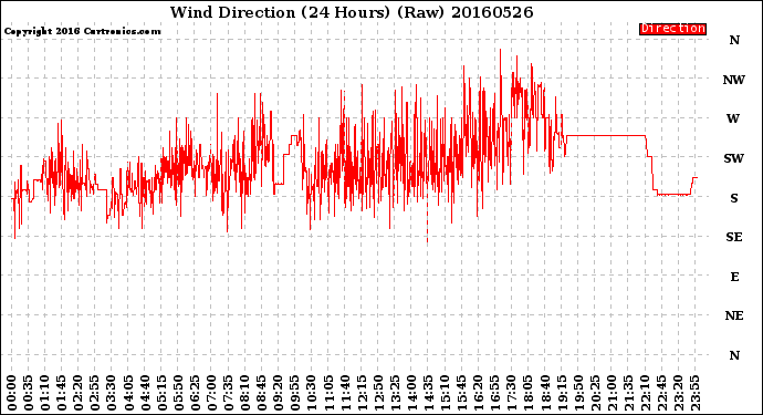 Milwaukee Weather Wind Direction<br>(24 Hours) (Raw)