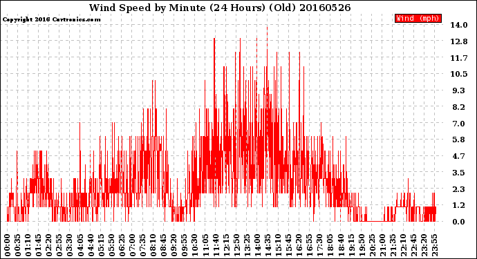 Milwaukee Weather Wind Speed<br>by Minute<br>(24 Hours) (Old)