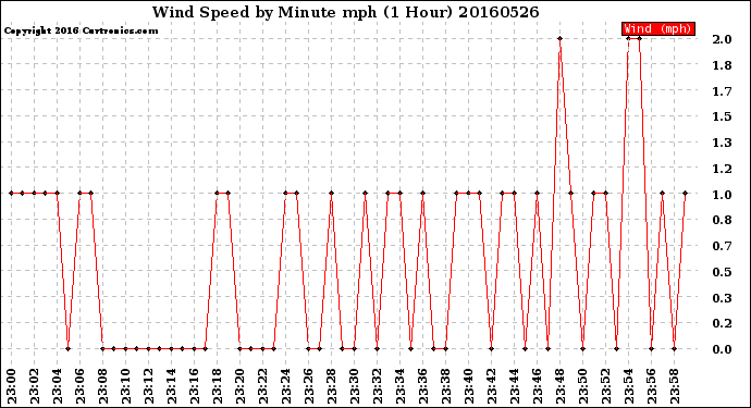 Milwaukee Weather Wind Speed<br>by Minute mph<br>(1 Hour)