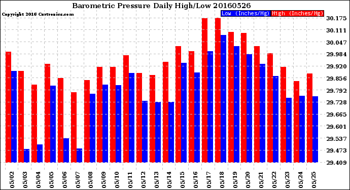 Milwaukee Weather Barometric Pressure<br>Daily High/Low