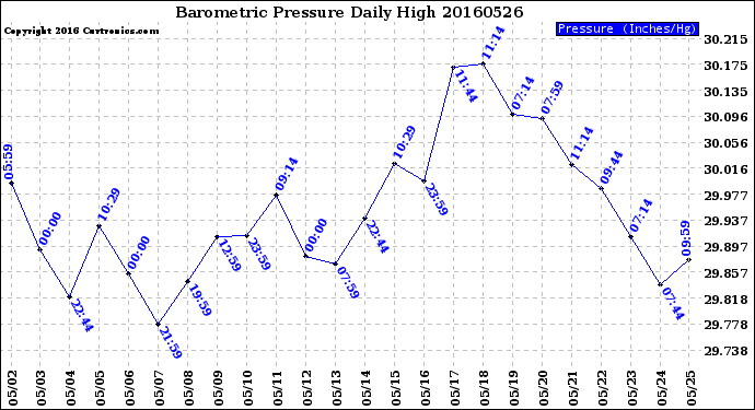 Milwaukee Weather Barometric Pressure<br>Daily High