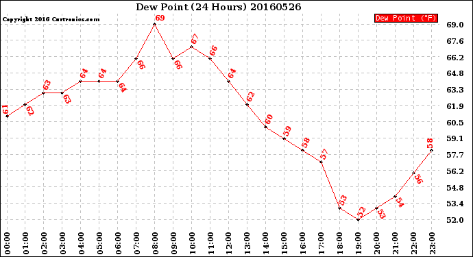 Milwaukee Weather Dew Point<br>(24 Hours)