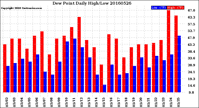 Milwaukee Weather Dew Point<br>Daily High/Low