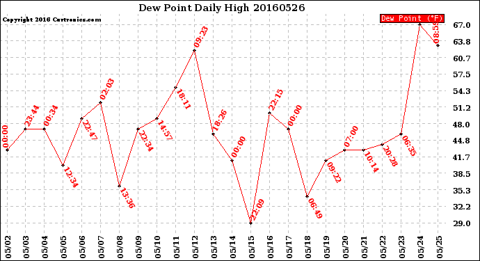 Milwaukee Weather Dew Point<br>Daily High