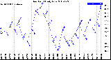 Milwaukee Weather Dew Point<br>Daily Low