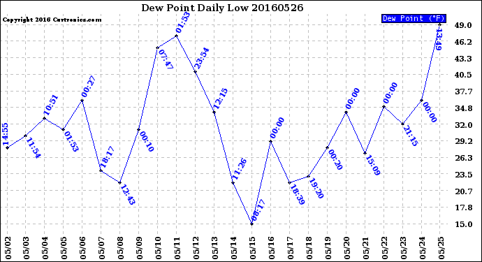 Milwaukee Weather Dew Point<br>Daily Low