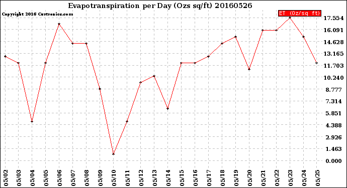 Milwaukee Weather Evapotranspiration<br>per Day (Ozs sq/ft)