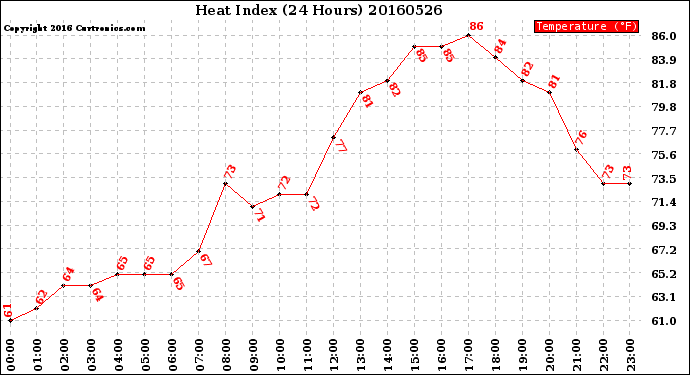 Milwaukee Weather Heat Index<br>(24 Hours)