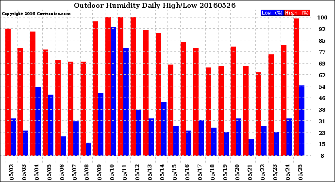 Milwaukee Weather Outdoor Humidity<br>Daily High/Low