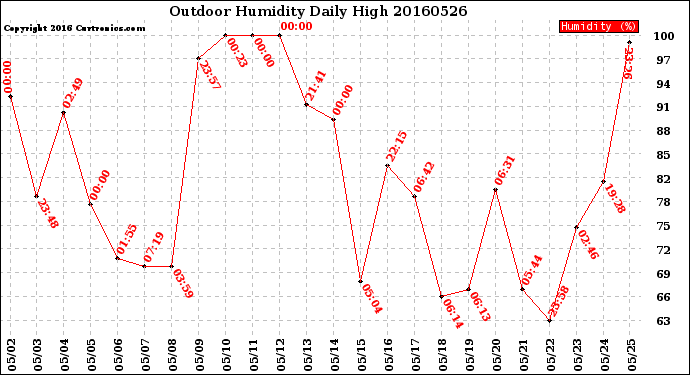 Milwaukee Weather Outdoor Humidity<br>Daily High