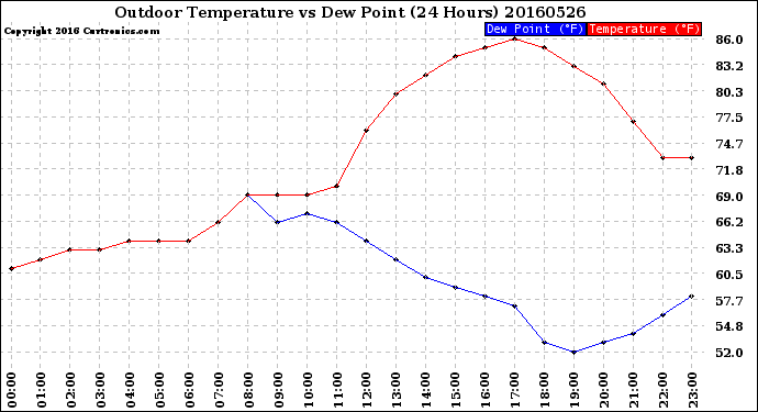 Milwaukee Weather Outdoor Temperature<br>vs Dew Point<br>(24 Hours)