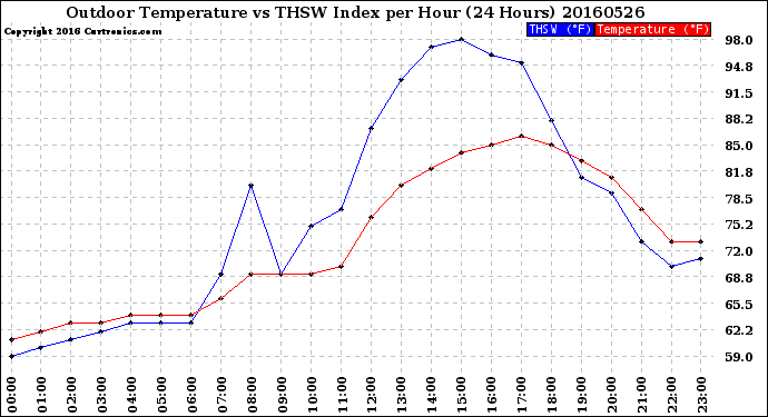 Milwaukee Weather Outdoor Temperature<br>vs THSW Index<br>per Hour<br>(24 Hours)