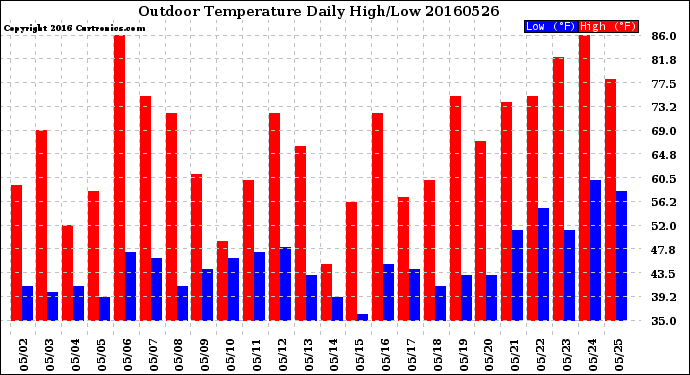 Milwaukee Weather Outdoor Temperature<br>Daily High/Low