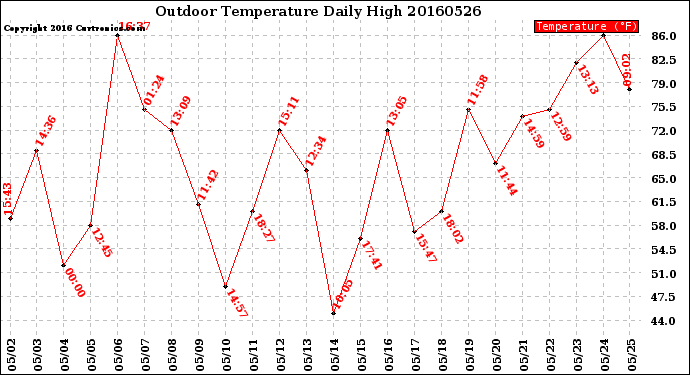 Milwaukee Weather Outdoor Temperature<br>Daily High