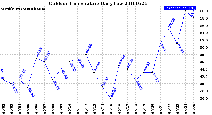 Milwaukee Weather Outdoor Temperature<br>Daily Low