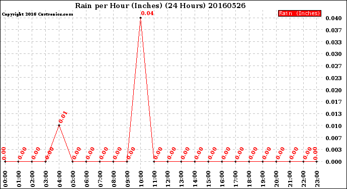 Milwaukee Weather Rain<br>per Hour<br>(Inches)<br>(24 Hours)