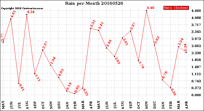 Milwaukee Weather Rain<br>per Month