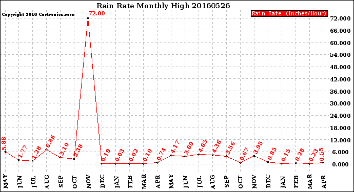 Milwaukee Weather Rain Rate<br>Monthly High