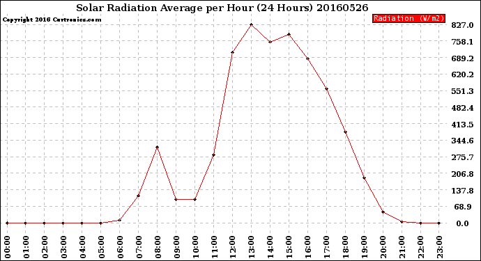 Milwaukee Weather Solar Radiation Average<br>per Hour<br>(24 Hours)