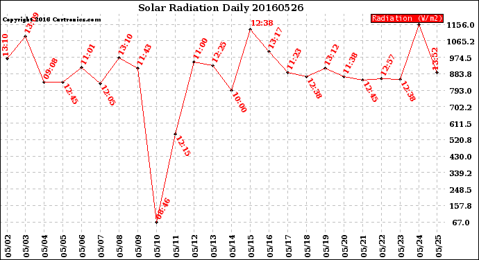 Milwaukee Weather Solar Radiation<br>Daily