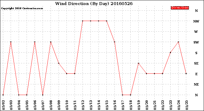 Milwaukee Weather Wind Direction<br>(By Day)