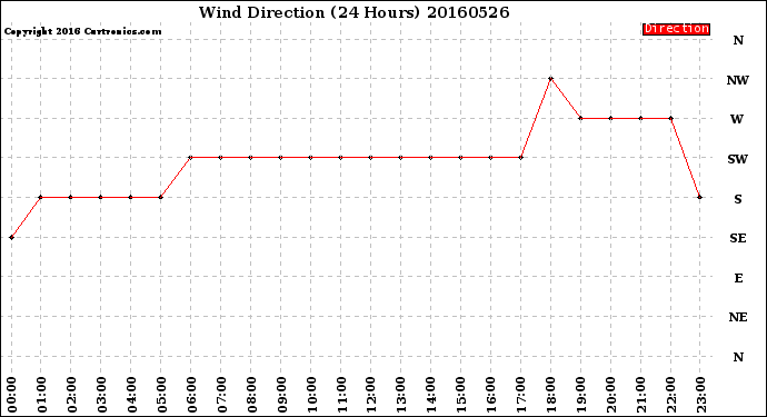 Milwaukee Weather Wind Direction<br>(24 Hours)