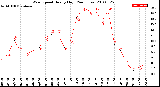 Milwaukee Weather Wind Speed<br>Hourly High<br>(24 Hours)