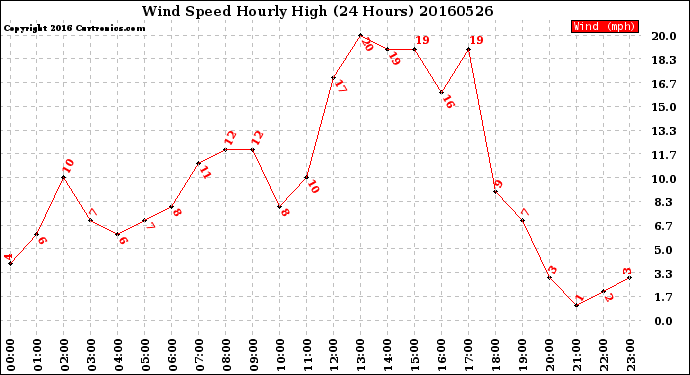 Milwaukee Weather Wind Speed<br>Hourly High<br>(24 Hours)