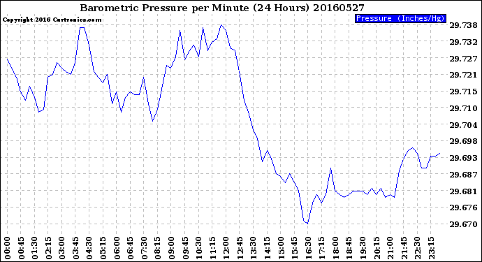 Milwaukee Weather Barometric Pressure<br>per Minute<br>(24 Hours)