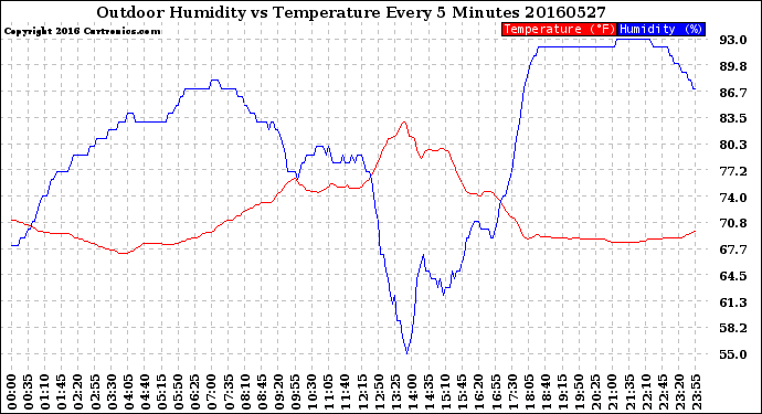 Milwaukee Weather Outdoor Humidity<br>vs Temperature<br>Every 5 Minutes