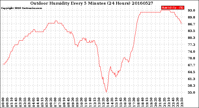 Milwaukee Weather Outdoor Humidity<br>Every 5 Minutes<br>(24 Hours)