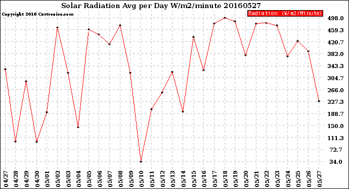 Milwaukee Weather Solar Radiation<br>Avg per Day W/m2/minute