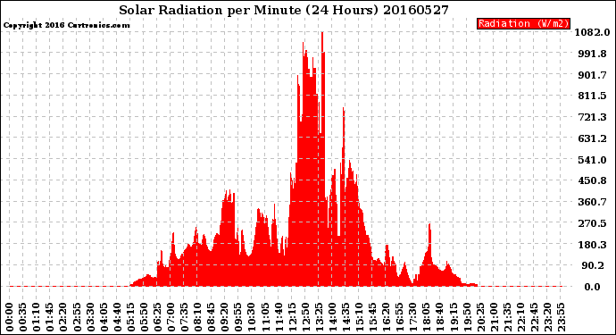 Milwaukee Weather Solar Radiation<br>per Minute<br>(24 Hours)