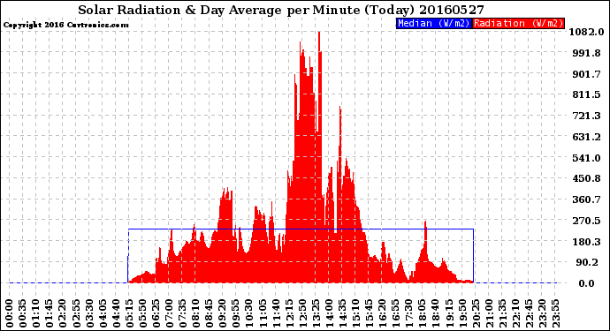 Milwaukee Weather Solar Radiation<br>& Day Average<br>per Minute<br>(Today)