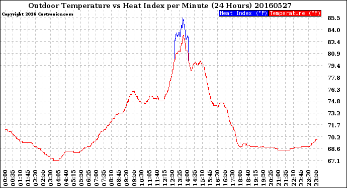 Milwaukee Weather Outdoor Temperature<br>vs Heat Index<br>per Minute<br>(24 Hours)