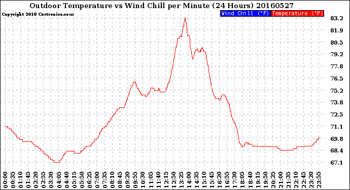 Milwaukee Weather Outdoor Temperature<br>vs Wind Chill<br>per Minute<br>(24 Hours)