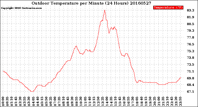 Milwaukee Weather Outdoor Temperature<br>per Minute<br>(24 Hours)