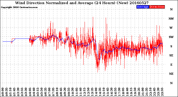 Milwaukee Weather Wind Direction<br>Normalized and Average<br>(24 Hours) (New)