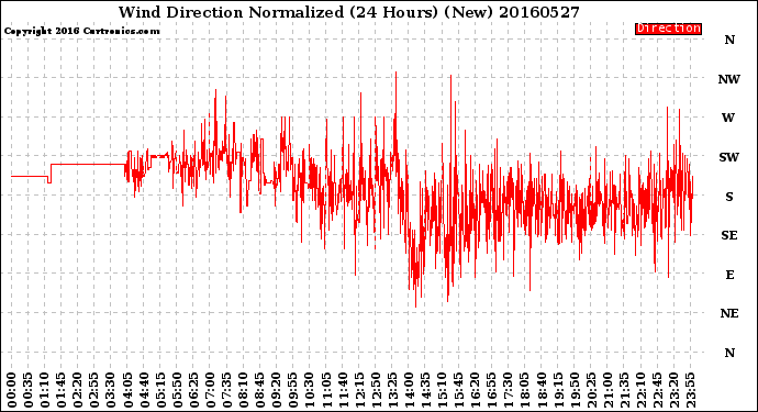 Milwaukee Weather Wind Direction<br>Normalized<br>(24 Hours) (New)