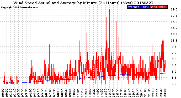 Milwaukee Weather Wind Speed<br>Actual and Average<br>by Minute<br>(24 Hours) (New)