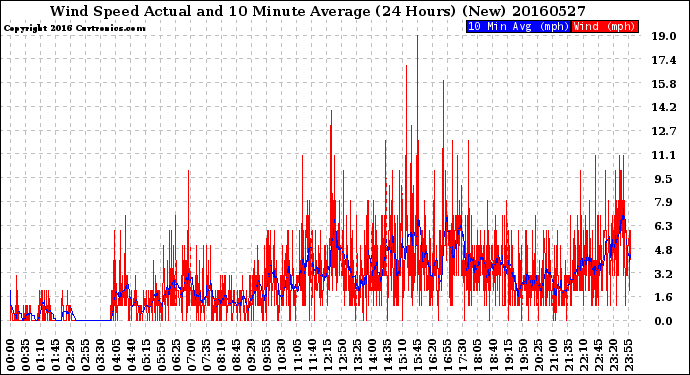 Milwaukee Weather Wind Speed<br>Actual and 10 Minute<br>Average<br>(24 Hours) (New)