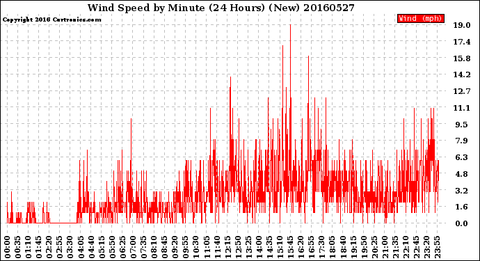 Milwaukee Weather Wind Speed<br>by Minute<br>(24 Hours) (New)