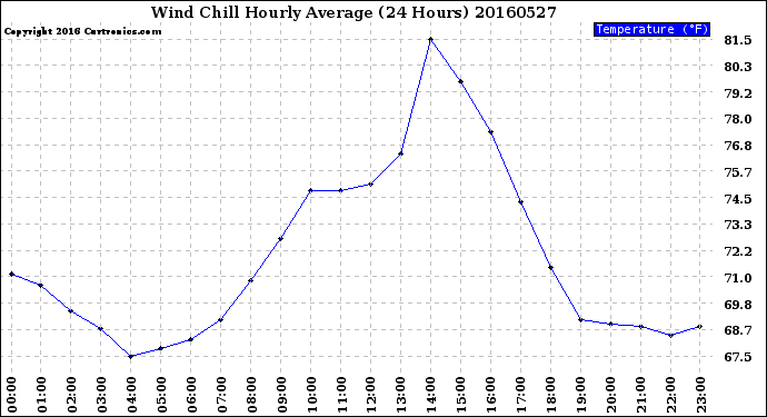 Milwaukee Weather Wind Chill<br>Hourly Average<br>(24 Hours)