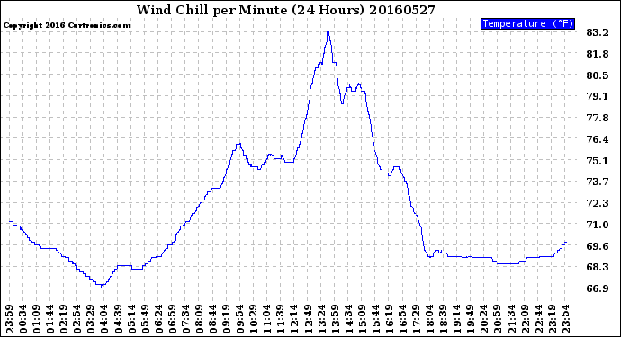 Milwaukee Weather Wind Chill<br>per Minute<br>(24 Hours)